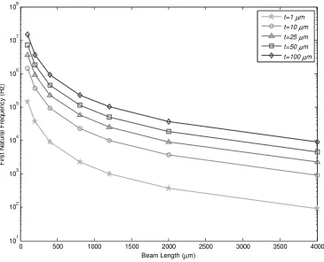 Figure 2.2 – Dependence of first natural frequency on beam length and thickness: cantilevered beam 