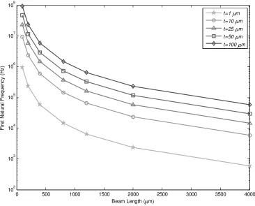 Figure 2.3 – Dependence of first natural frequency on beam length and thickness: fixed-fixed beam  
