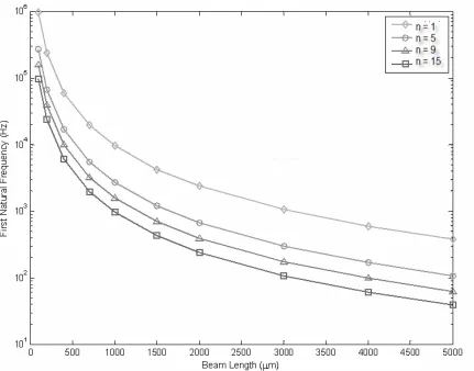 Figure 2.5 – First natural frequency dependence on geometry for an n-segment serpentine structure (t=10µm) 