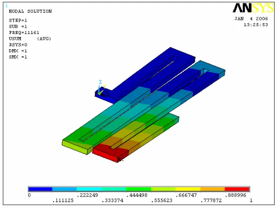 Figure 2.6 – FEA modal analysis results for a serpentine beam: 