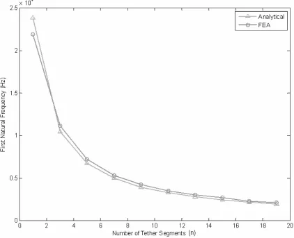 Figure 2.7 – Comparison of analytical (Equation 2.8) to computational (FEA) 