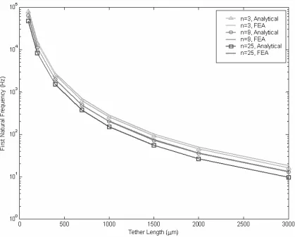 Figure 2.10 – Comparison of analytical equation to FEA results for various lengths and number of turns 
