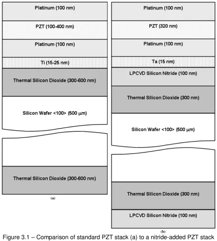 Figure 3.1 – Comparison of standard PZT stack (a) to a nitride-added PZT stack (b) (b) 