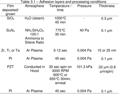 Table 3.1 – Adhesion layers and processing conditions 