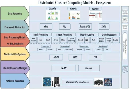 Fig 1: Distributed Computing Models- Ecosystem –Architecture 