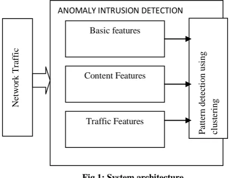Fig 1: System architecture 