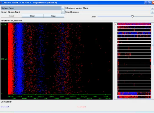 Fig 3: Visualization of the clusters 