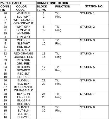 Table II: Single-Line Telephone Block Connections