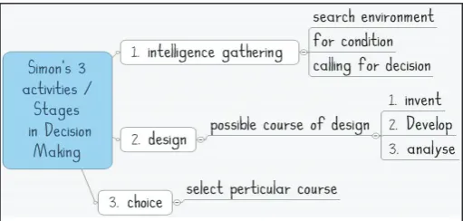 Fig. 2: Simon’s 3 Stages in Decision Making