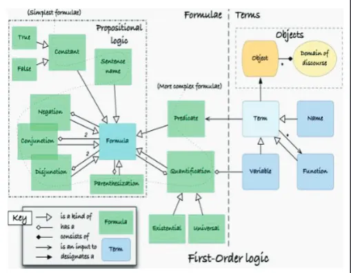 Fig. 3: Logical Programming: First-Order Logic 