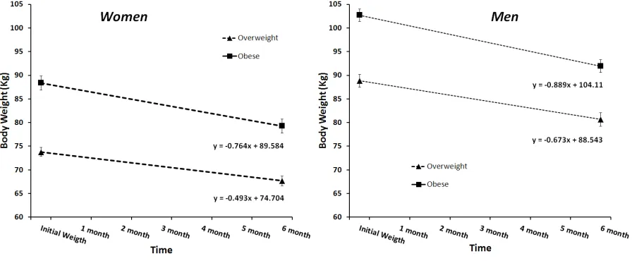 Figure 2. Slopes of the functions of the dynamics of weight loss.   