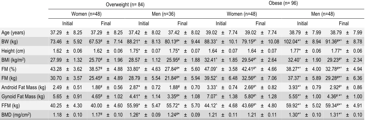 Table 1. Participants characteristics (n=180). Presented as Mean ± SD 