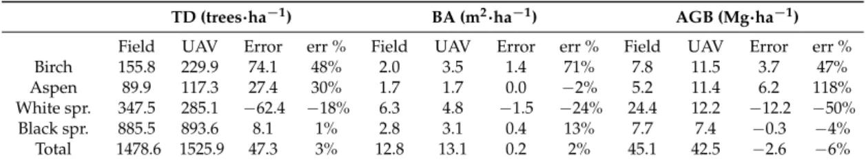 Table 3. Plot-level species proportional allocations by TD, BA, and AGB, compared to field estimates