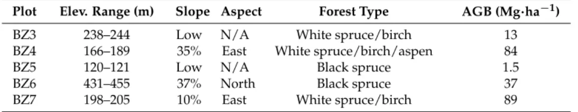 Table 1. Plot information.