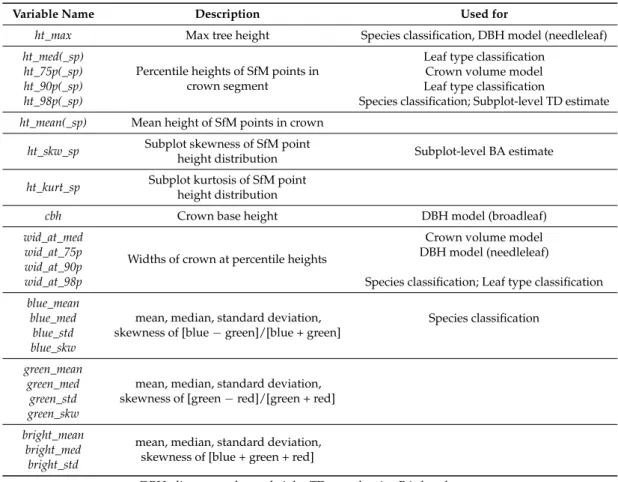 Table 2. Variables calculated using structure from motion (SfM) point cloud structural and spectral information.