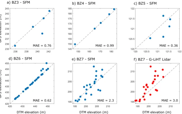 Figure 2. Digital terrain model (DTM) compared to differential GPS: (a) through (e) are SfM-derived  and (f)  is  the  same  plot  as  (e) but showing the DTM from Goddard Lidar Hyperspectral Thermal  platform (G-LiHT) data