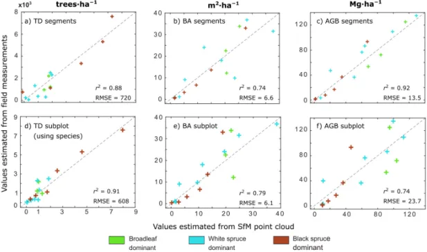 Figure 5. Subplot-aggregated estimates of forest structure. Top row (a–c) segment-level analysis  followed by aggregation; Bottom row (d–f), modeling using full subplot point cloud (area-based, no  segmentation)