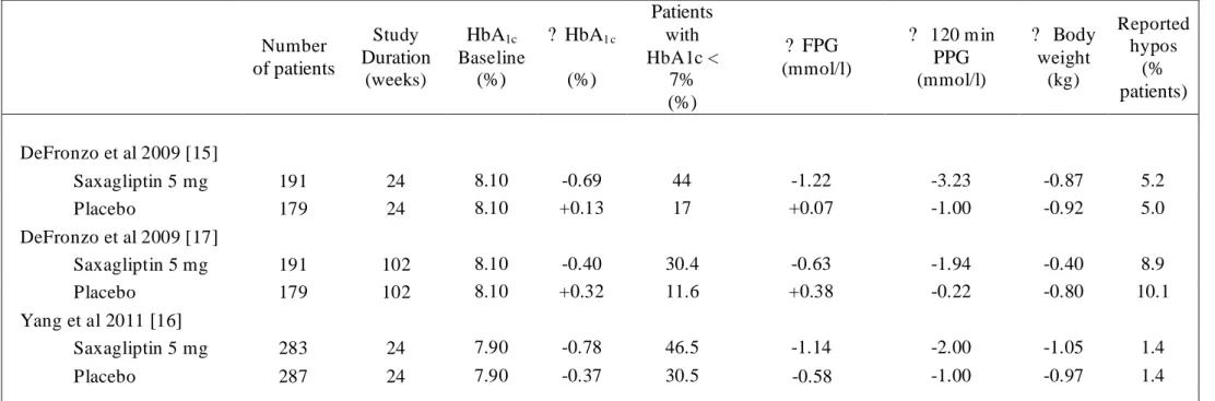 Table 1 : Randomized controlled trials assessing the efficacy of adding saxagliptin 5 mg versus placebo in patients with T2DM inadequately  controlled with metformin monotherapy