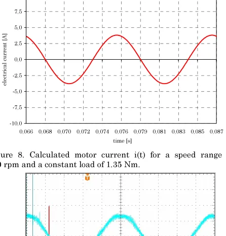 Figure 8. Calculated motor current i(t) for a speed range of 