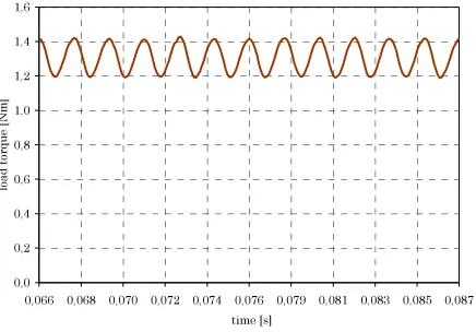 Figure 12. Fourier coefficients ˆM  of the shaft torque for a speed krange of 400 rpm and a constant load of 1.35 Nm