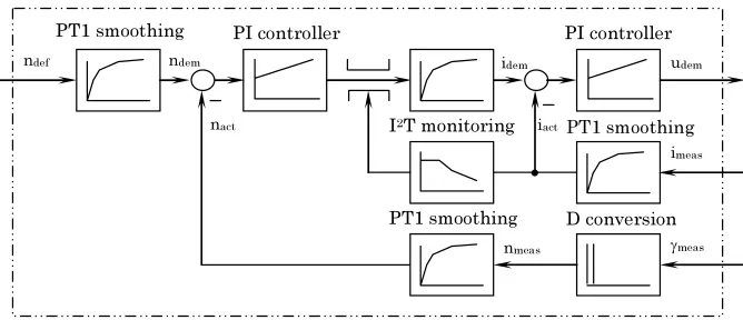 Figure 16. Calculated motor current i(t) for a speed range of  400 rpm and a constant load of 1.35 Nm