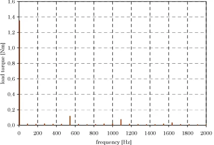 Figure 17. Calculated shaft torque m(t) for a speed range of  400 rpm and a constant load of 1.35 Nm