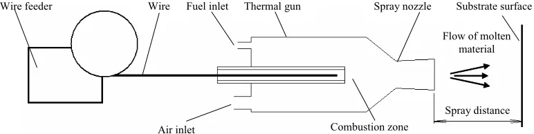 FIGURE 1 . Schematics of a) HVOF burner and b) HVAF thermal gun (half cross-section) 