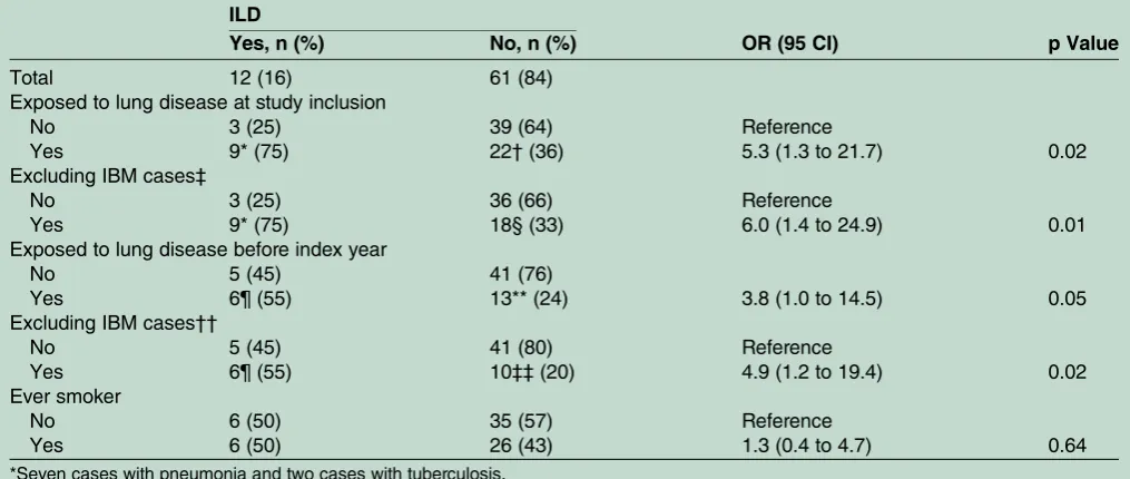 Table 3ILD status at diagnosis of the cases with available information on lung disease in patient chart reviews (n=73) andassociations with reported occurrence of inflammatory lung disease and smoking