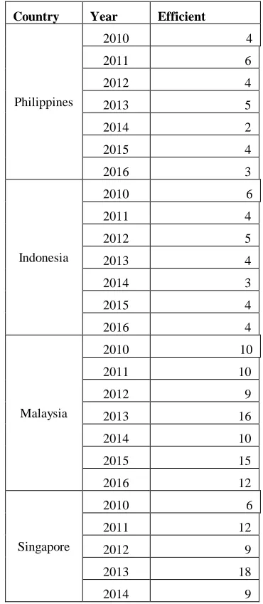 Fig. 1  Percentage efficiency of domestic building construction companies in Southeast Asia  