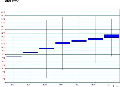 Fig. 6 Total time at different lot sizes of production line A 