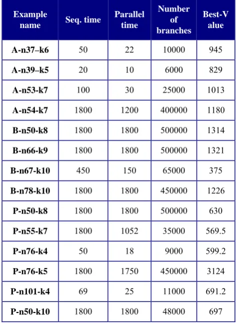 Table 1- A comparison between sequential and parallel execution with 33 processes 