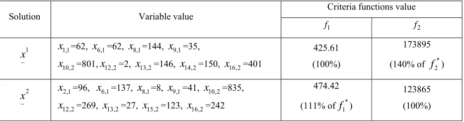 Table 4. Optimal and marginal solutions of criteria functions 