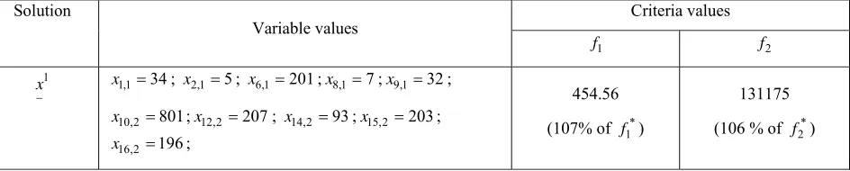 Table 5. Optimal solution 
