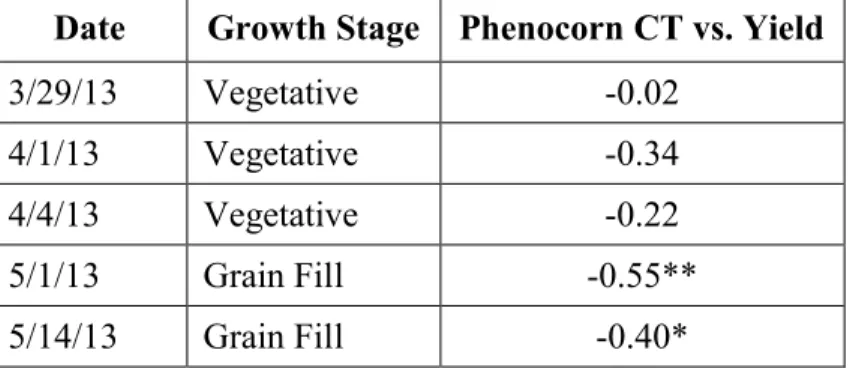Table 3.4 Correlation coefficient between Phenocorn CT and grain yield for vegetative and  grain filling growth stages in wheat (Crain et al., 2016)
