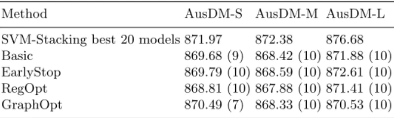 Table 2. Performance of the baseline and our methods: root mean squared error (RMSE) on test data averaged over 10 folds