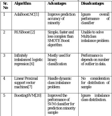 Table 2: Comparative Study  