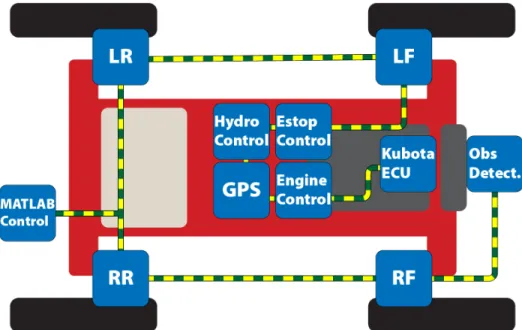 Figure 2.2: CAN node layout on the Flex-Ro platform. Dashed wire shows connection via  J1939 CAN bus