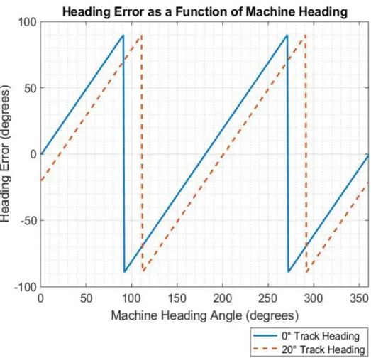 Figure 2.8: Heading error as a function of machine heading. Discontinuities at vertical lines.
