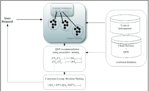 Fig. 1: Service Recommendation Model