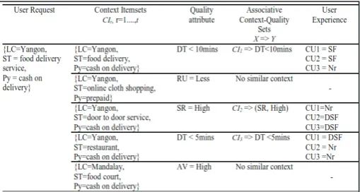 Table 1: Sample Synthetic Data for Associative Mining Between Context and Quality Attribute With User Experience