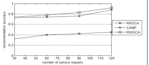 Fig. 3: Recommendation Accuracy Comparisons With Other Approach