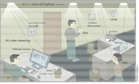 Figure 6.1 Li-Fi Cloud 