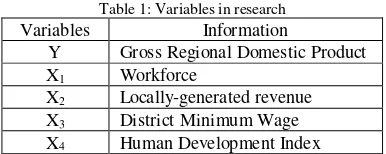 Table 1: Variables in research 