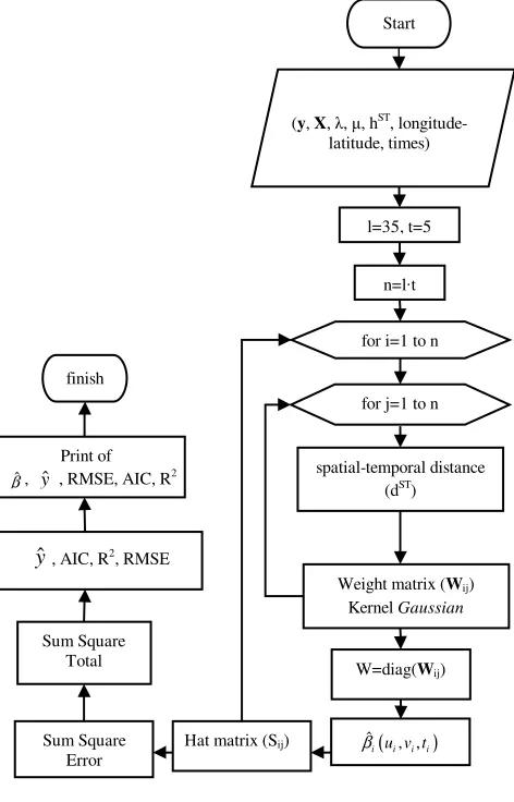 Fig. 1 Flowchart of GTWR model 