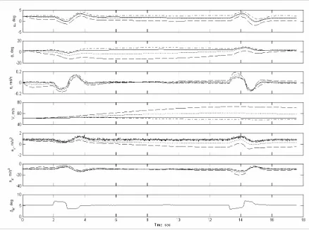 Figure 4:  Validation cycle: use of parameters estimated from FLT1 maneuver to be validated via FLT2 maneuver