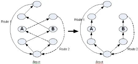 Figure 1  2-opt Exchange Swapping Customers A and B