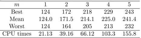 Table 4:Computational results by genetic algorithm(n = 50)