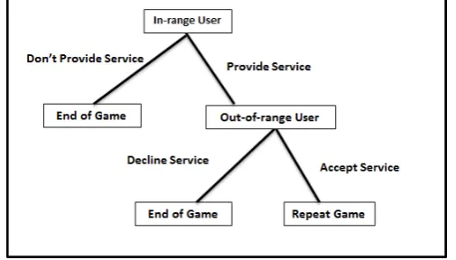 Fig. 2.Decision making at the in-range and out-of-range users for theCredit-base Relay Selection (CRS) game