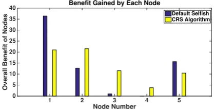 Fig. 14.Overall beneﬁt attained by nodes when default algorithmconsidering selﬁsh in-range users asking for price, irrespective of their costand CRS algorithm are used