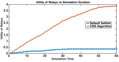 Fig. 16.Cumulative utility of nodes N1, N2, N3, N4 and N5 for testcase scenario 2 when acting as relays